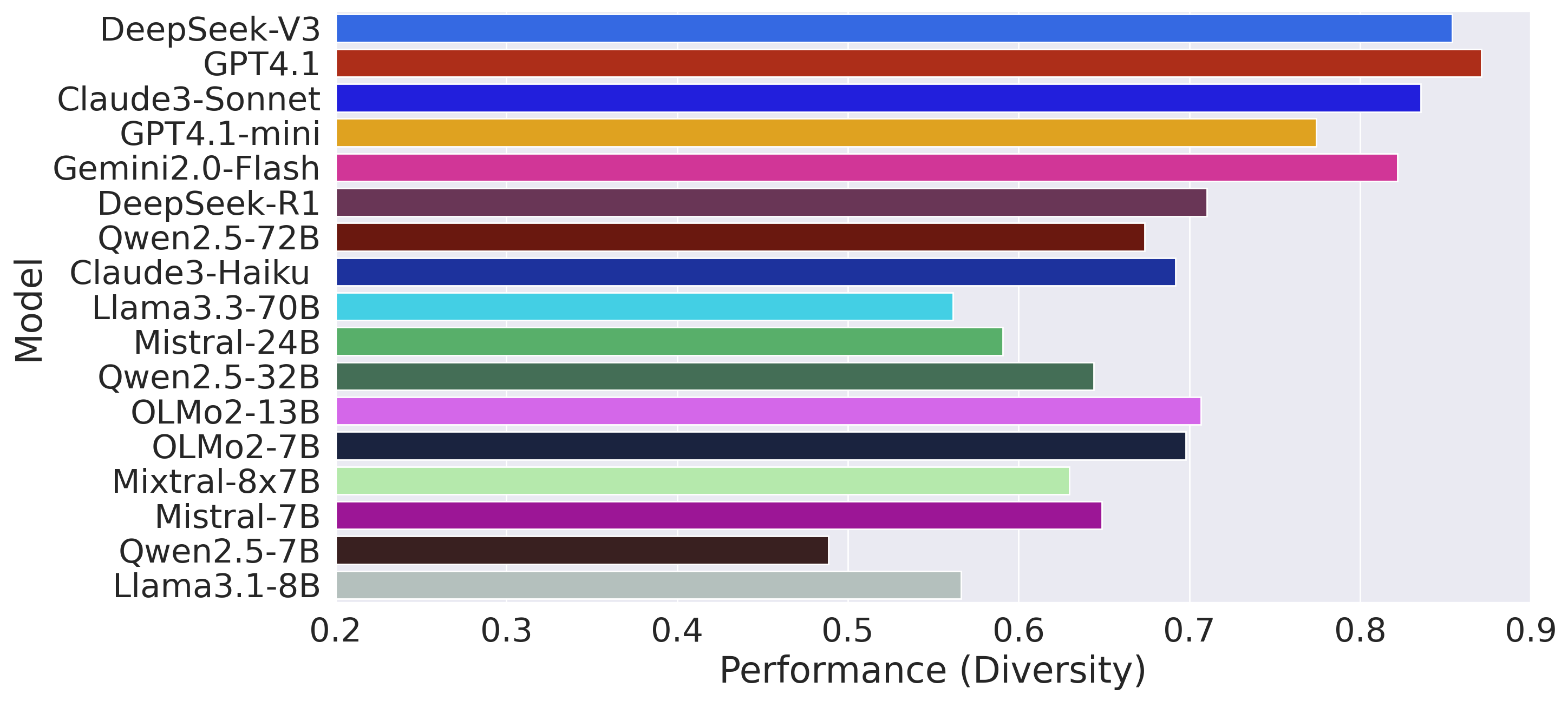 Diversity performance