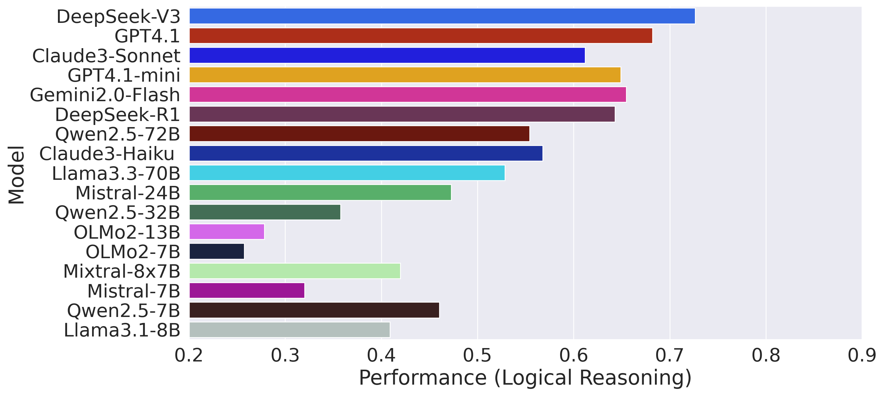 Logical reasoning performance
