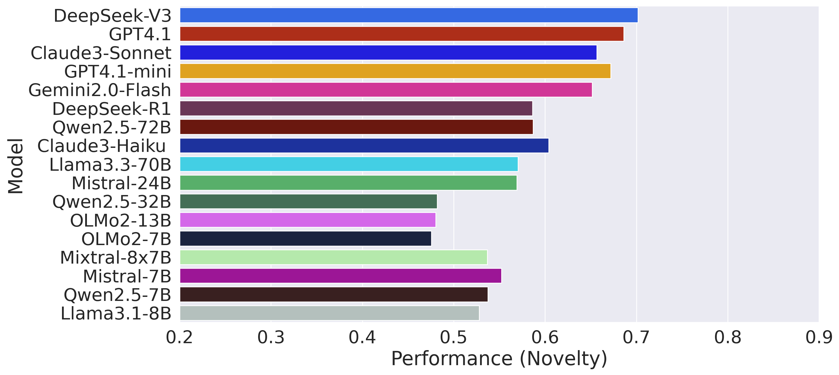 Novelty performance