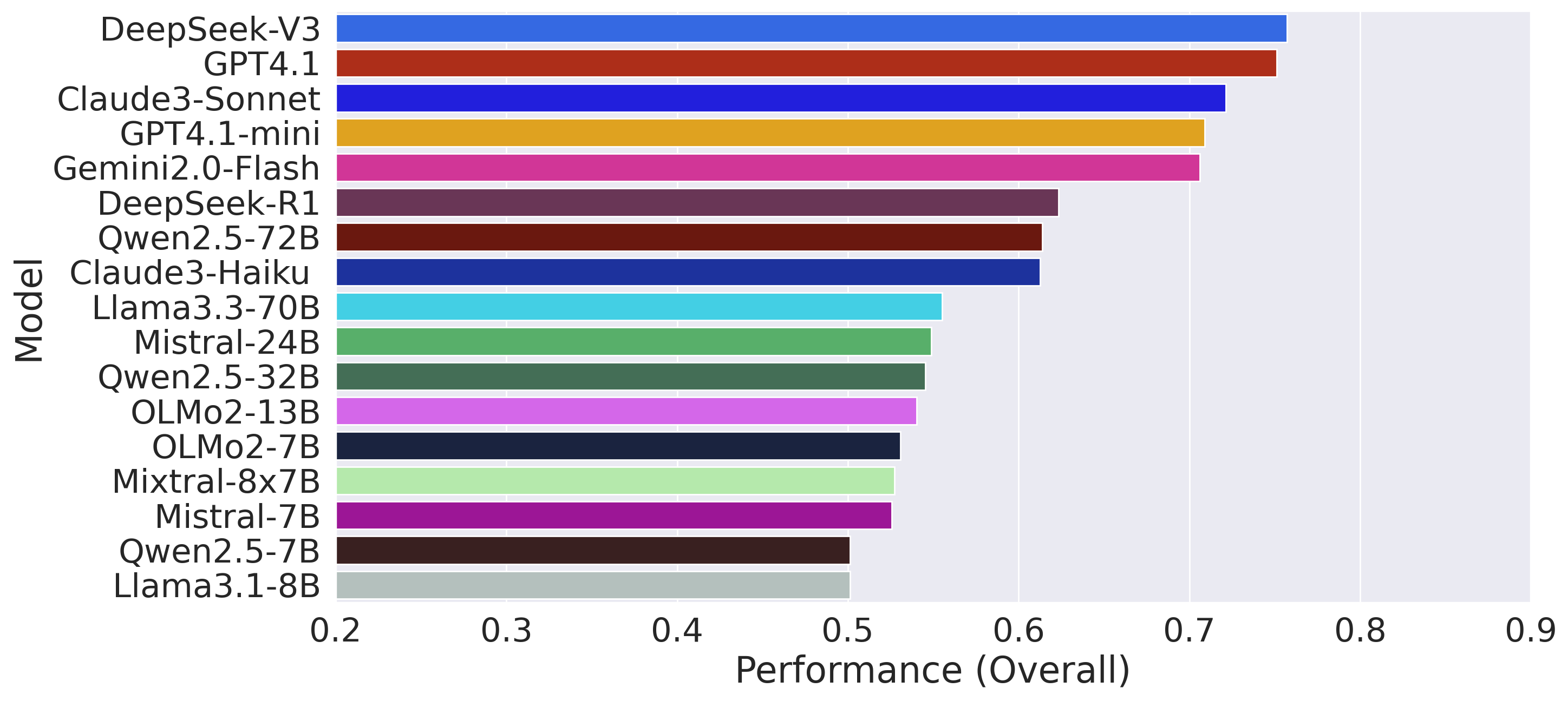 Overall performance bar chart
