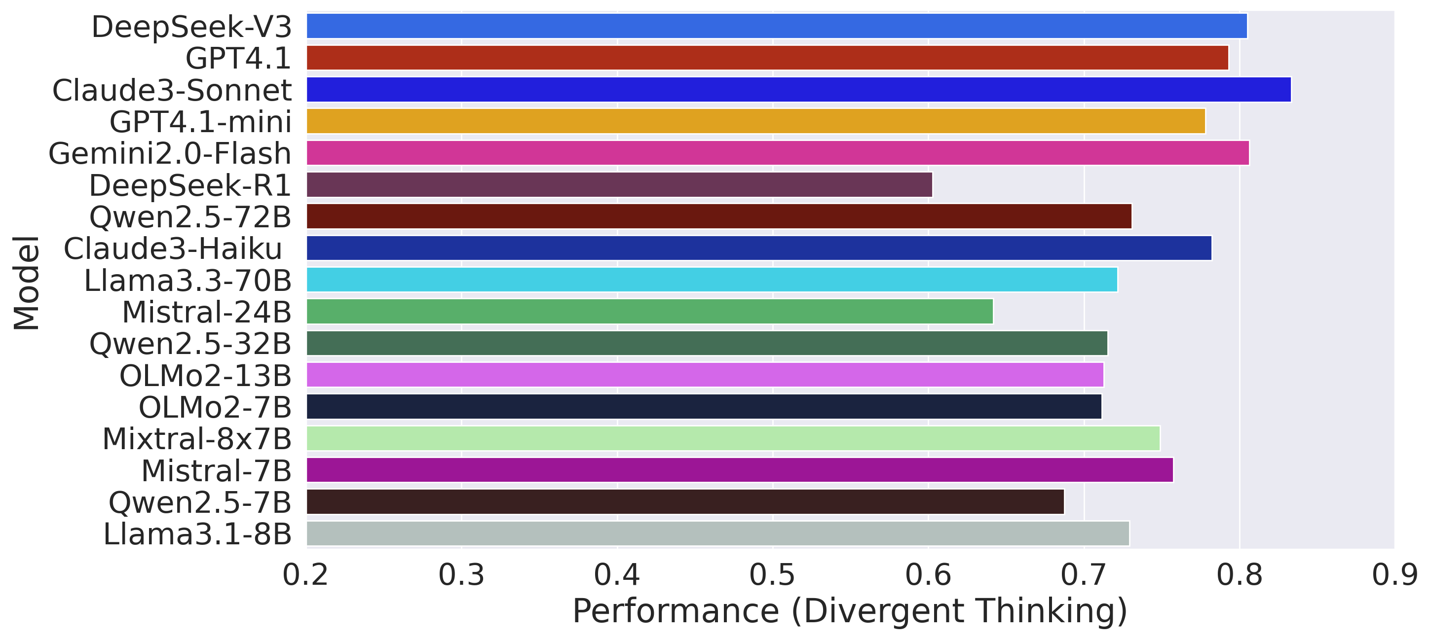 Divergent thinking performance