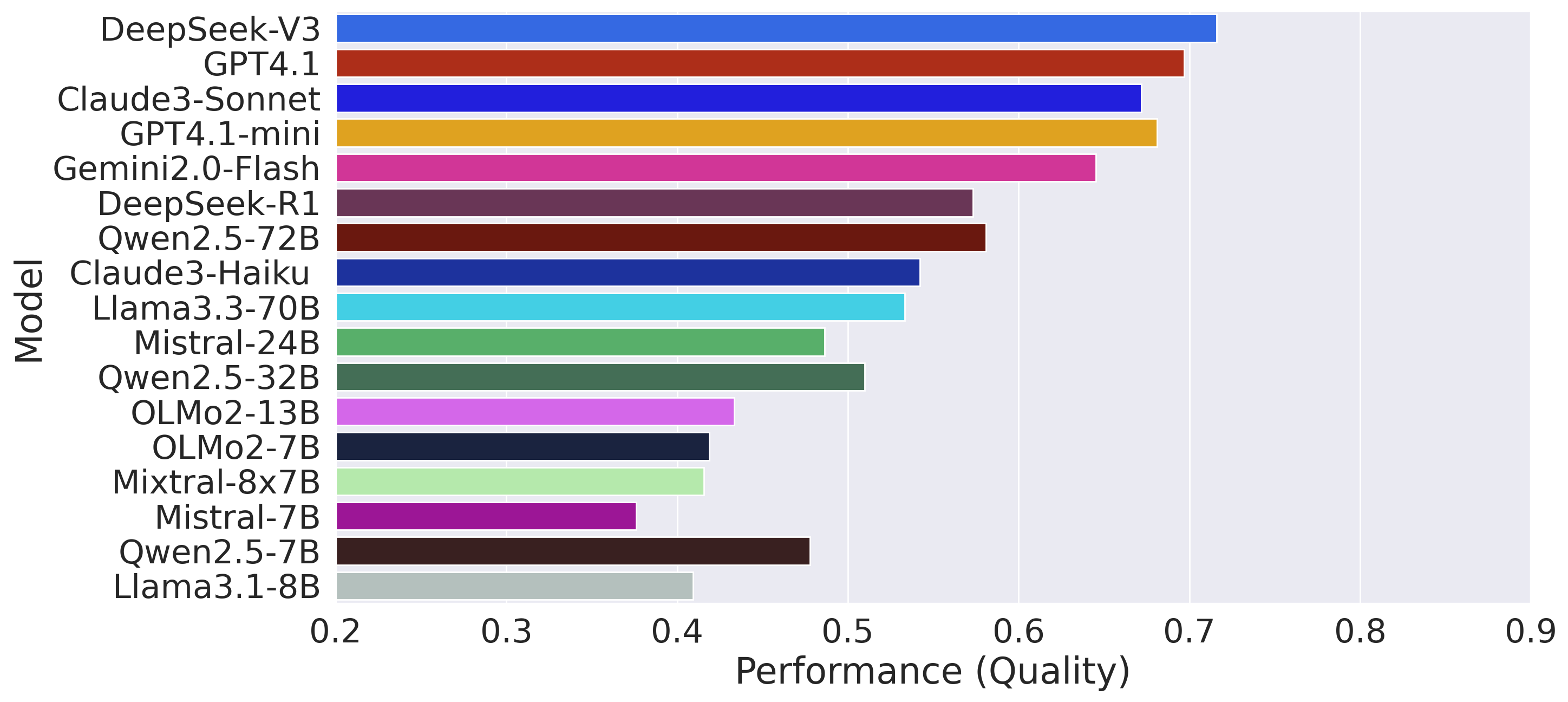 Quality performance