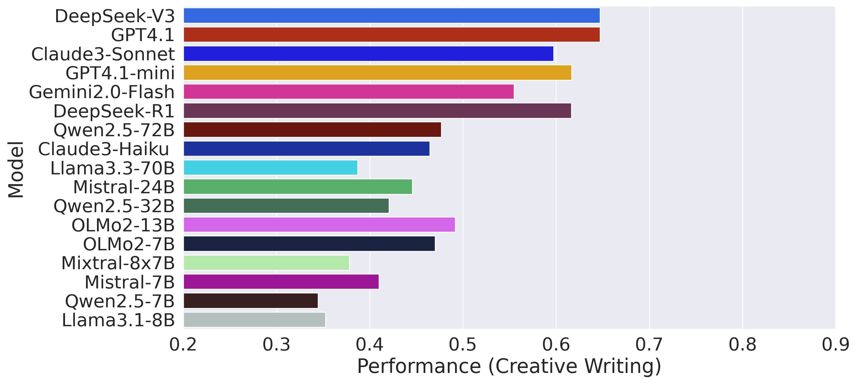 Creative writing performance